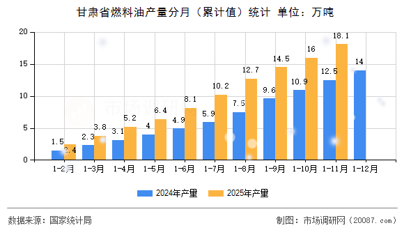 甘肃省燃料油产量分月（累计值）统计