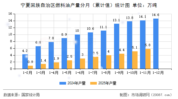 宁夏回族自治区燃料油产量分月（累计值）统计图