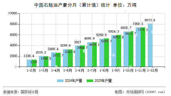 中国石脑油产量分月(累计值)统计 中国石脑油产量分月(累计值)统计