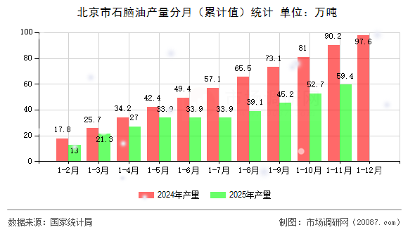 北京市石脑油产量分月（累计值）统计