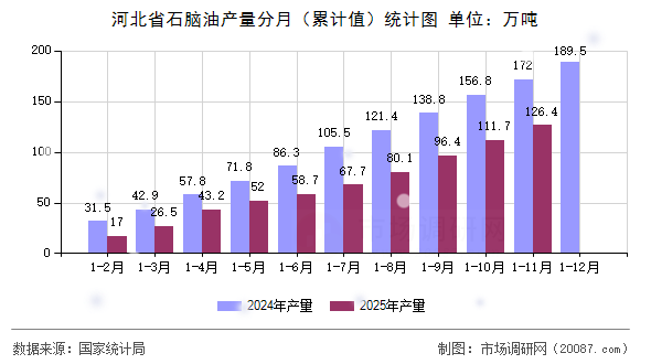 河北省石脑油产量分月(累计值)统计图 河北省石脑油产量分月(累计值)统计图