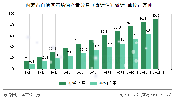 内蒙古自治区石脑油产量分月(累计值)统计 内蒙古自治区石脑油产量分月(累计值)统计