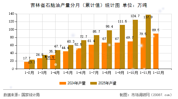 吉林省石脑油产量分月(累计值)统计图 吉林省石脑油产量分月(累计值)统计图
