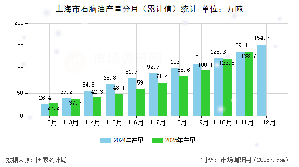 上海市石脑油产量分月(累计值)统计 上海市石脑油产量分月(累计值)统计
