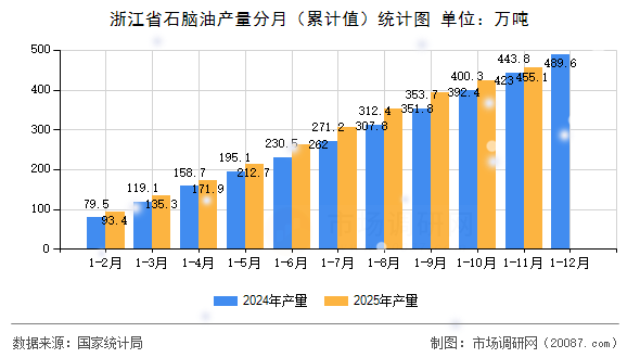 浙江省石脑油产量分月（累计值）统计图