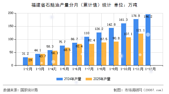 福建省石脑油产量分月(累计值)统计 福建省石脑油产量分月(累计值)统计