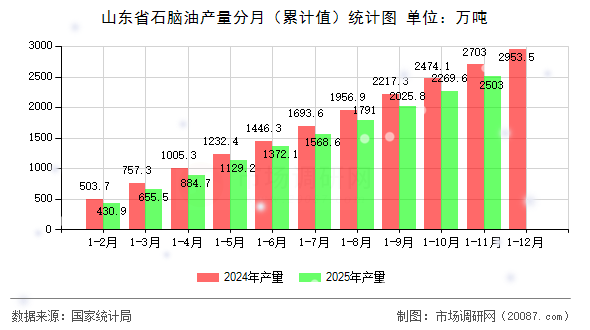 山东省石脑油产量分月(累计值)统计图 山东省石脑油产量分月(累计值)统计图