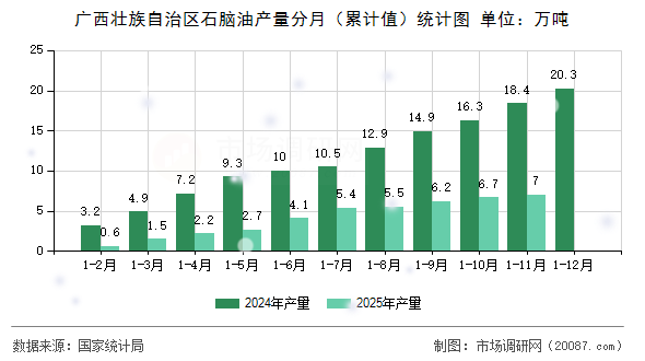 广西壮族自治区石脑油产量分月（累计值）统计图