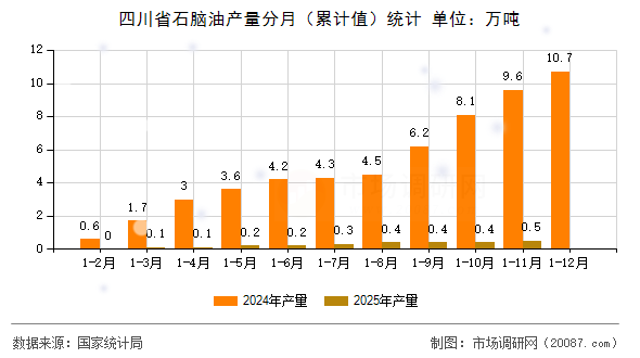 四川省石脑油产量分月(累计值)统计 四川省石脑油产量分月(累计值)统计