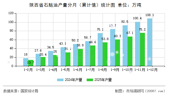 陕西省石脑油产量分月（累计值）统计图