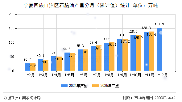 宁夏回族自治区石脑油产量分月(累计值)统计 宁夏回族自治区石脑油产量分月(累计值)统计