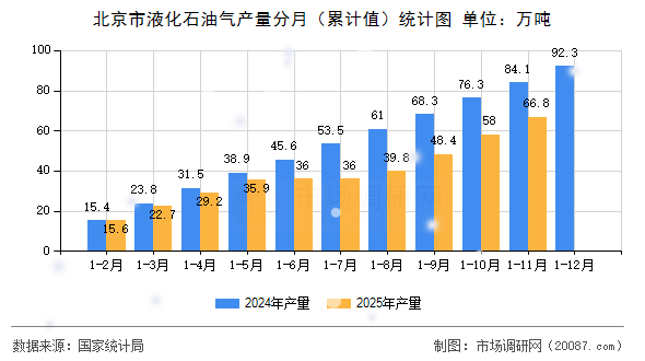 北京市液化石油气产量分月(累计值)统计图 北京市液化石油气产量分月(累计值)统计图