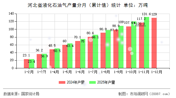 河北省液化石油气产量分月（累计值）统计