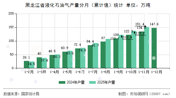 黑龙江省液化石油气产量分月（累计值）统计