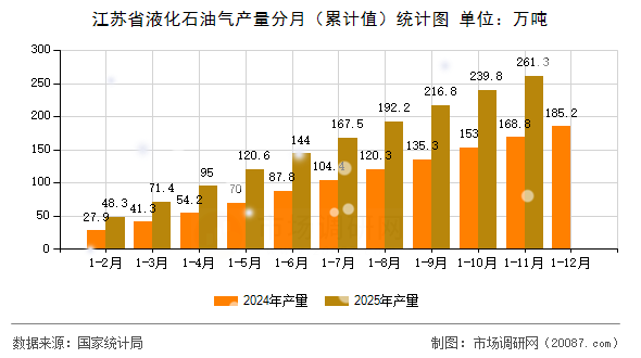 江苏省液化石油气产量分月（累计值）统计图