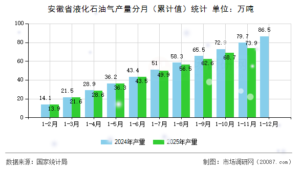 安徽省液化石油气产量分月（累计值）统计
