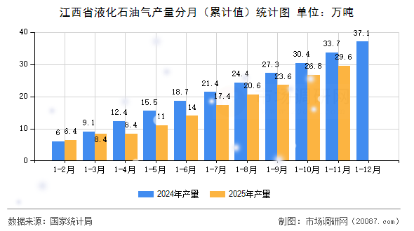 江西省液化石油气产量分月(累计值)统计图 江西省液化石油气产量分月(累计值)统计图