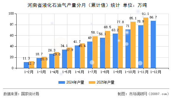 河南省液化石油气产量分月(累计值)统计 河南省液化石油气产量分月(累计值)统计