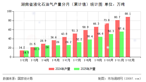 湖南省液化石油气产量分月(累计值)统计图 湖南省液化石油气产量分月(累计值)统计图