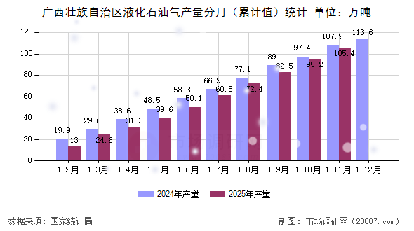 广西壮族自治区液化石油气产量分月(累计值)统计 广西壮族自治区液化石油气产量分月(累计值)统计