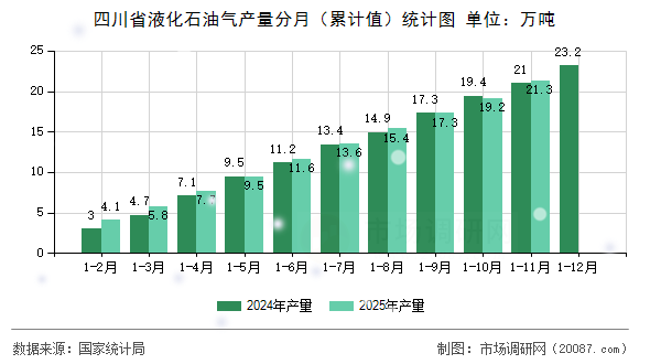 四川省液化石油气产量分月(累计值)统计图 四川省液化石油气产量分月(累计值)统计图