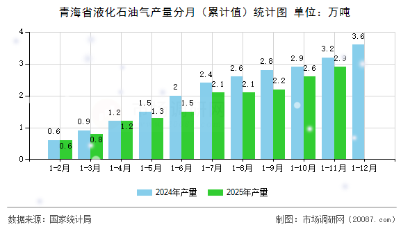 青海省液化石油气产量分月(累计值)统计图 青海省液化石油气产量分月(累计值)统计图