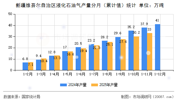 新疆维吾尔自治区液化石油气产量分月（累计值）统计
