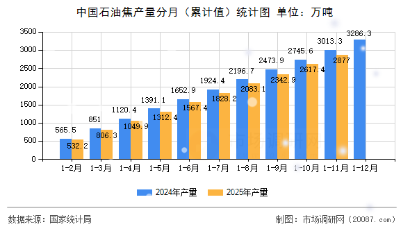 中国石油焦产量分月(累计值)统计图 中国石油焦产量分月(累计值)统计图