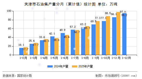 天津市石油焦产量分月（累计值）统计图