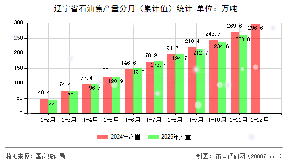 辽宁省石油焦产量分月(累计值)统计 辽宁省石油焦产量分月(累计值)统计