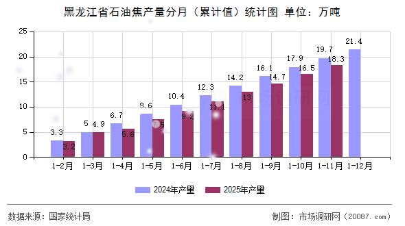黑龙江省石油焦产量分月（累计值）统计图