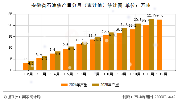 安徽省石油焦产量分月(累计值)统计图 安徽省石油焦产量分月(累计值)统计图