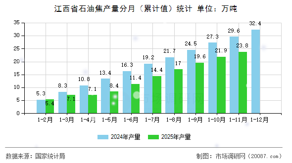 江西省石油焦产量分月(累计值)统计 江西省石油焦产量分月(累计值)统计
