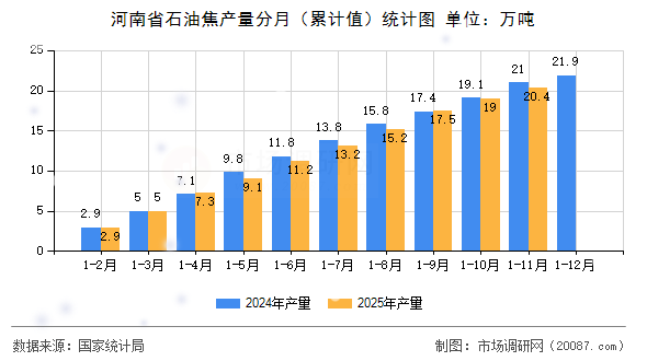 河南省石油焦产量分月(累计值)统计图 河南省石油焦产量分月(累计值)统计图