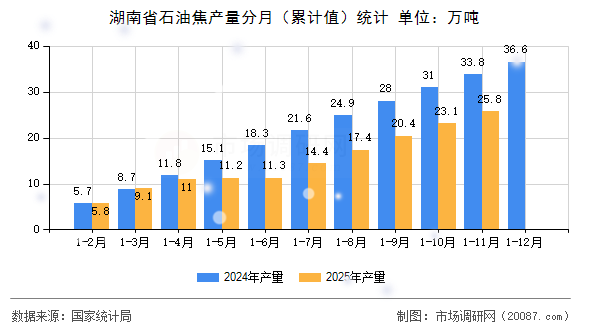 湖南省石油焦产量分月（累计值）统计