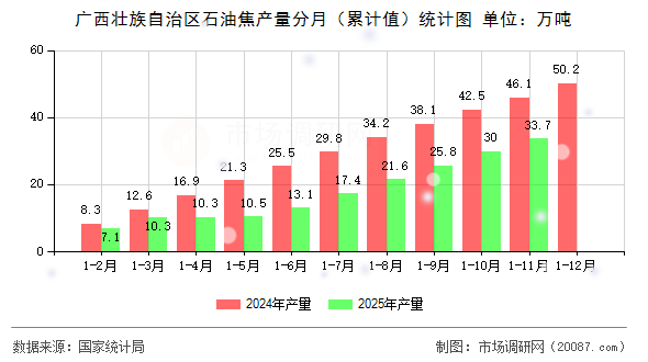 广西壮族自治区石油焦产量分月(累计值)统计图 广西壮族自治区石油焦产量分月(累计值)统计图