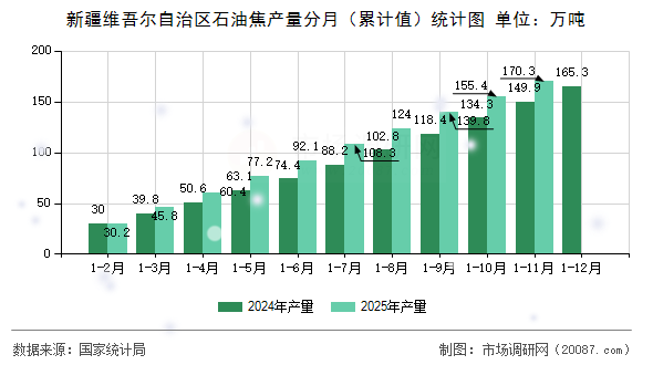 新疆维吾尔自治区石油焦产量分月（累计值）统计图