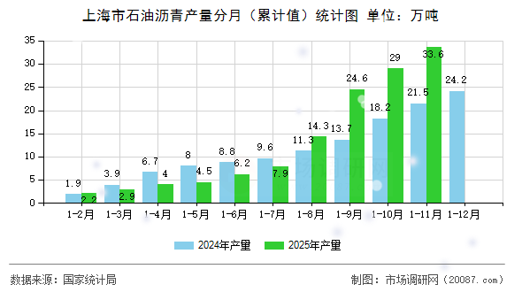 上海市石油沥青产量分月（累计值）统计图