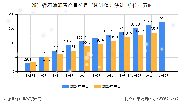 浙江省石油沥青产量分月(累计值)统计 浙江省石油沥青产量分月(累计值)统计