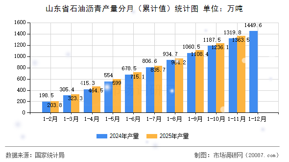 山东省石油沥青产量分月（累计值）统计图