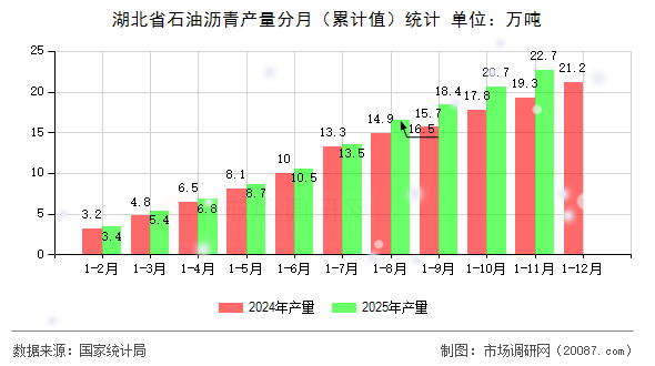 湖北省石油沥青产量分月(累计值)统计 湖北省石油沥青产量分月(累计值)统计