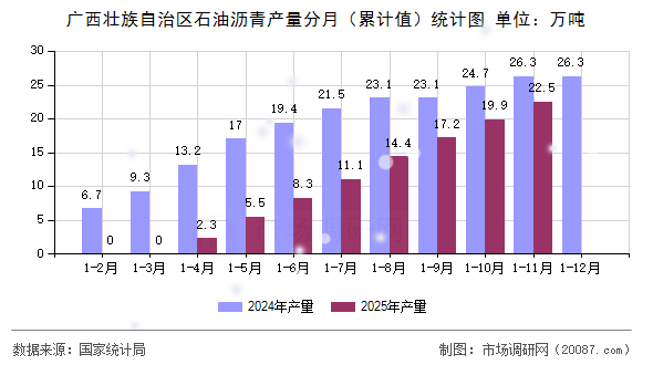 广西壮族自治区石油沥青产量分月（累计值）统计图