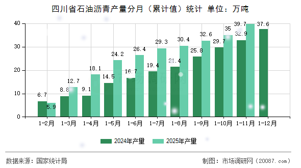 四川省石油沥青产量分月（累计值）统计