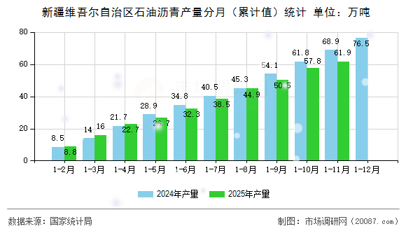 新疆维吾尔自治区石油沥青产量分月(累计值)统计 新疆维吾尔自治区石油沥青产量分月(累计值)统计