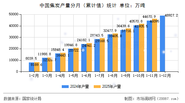 中国焦炭产量分月(累计值)统计 中国焦炭产量分月(累计值)统计