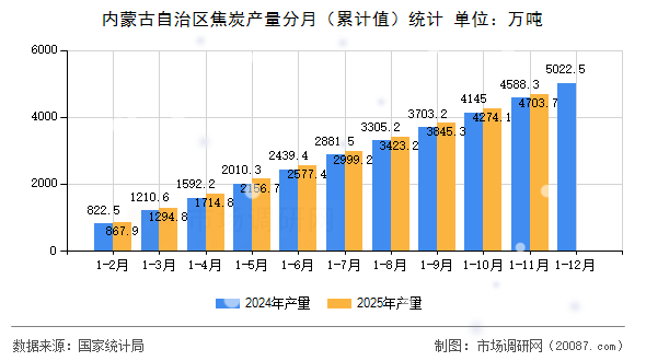 内蒙古自治区焦炭产量分月（累计值）统计
