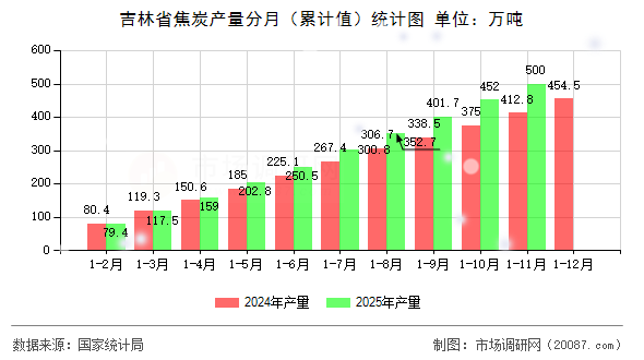 吉林省焦炭产量分月(累计值)统计图 吉林省焦炭产量分月(累计值)统计图