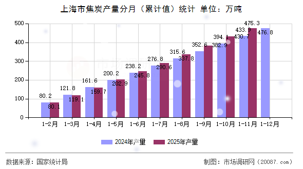 上海市焦炭产量分月(累计值)统计 上海市焦炭产量分月(累计值)统计