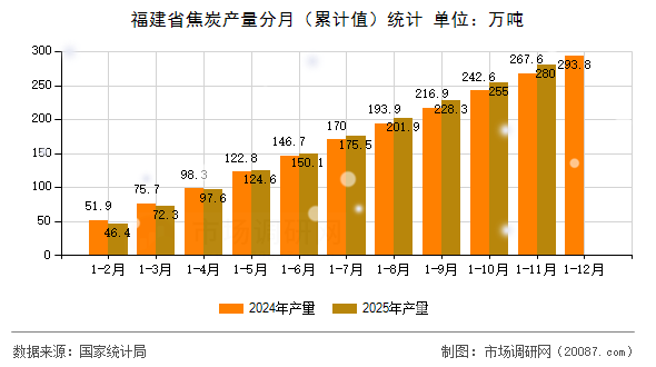 福建省焦炭产量分月(累计值)统计 福建省焦炭产量分月(累计值)统计