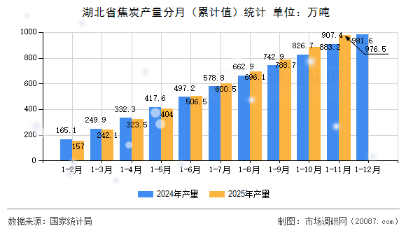 湖北省焦炭产量分月(累计值)统计 湖北省焦炭产量分月(累计值)统计